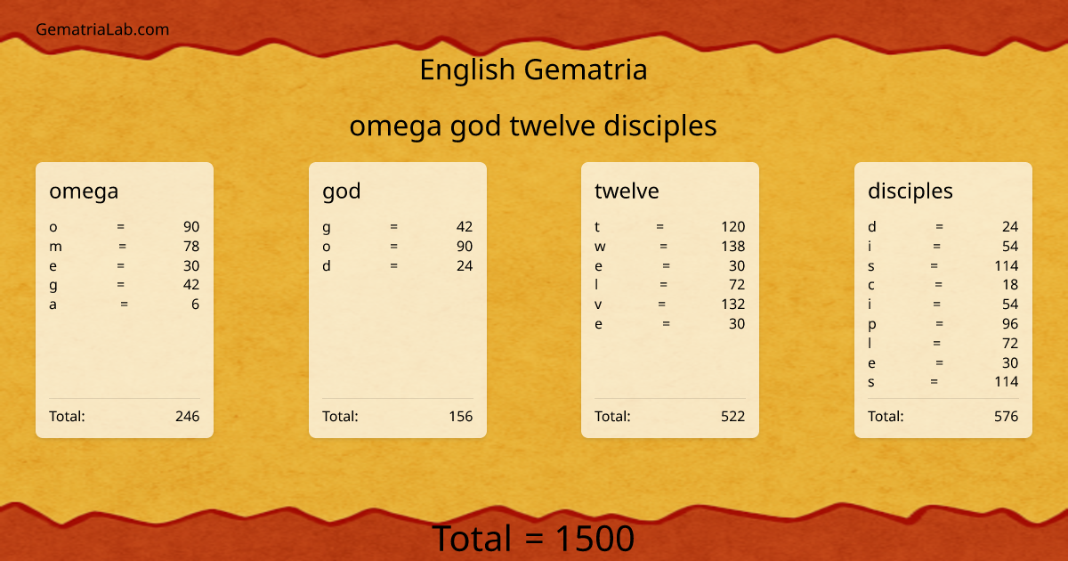 omega god twelve disciples in english Gematria